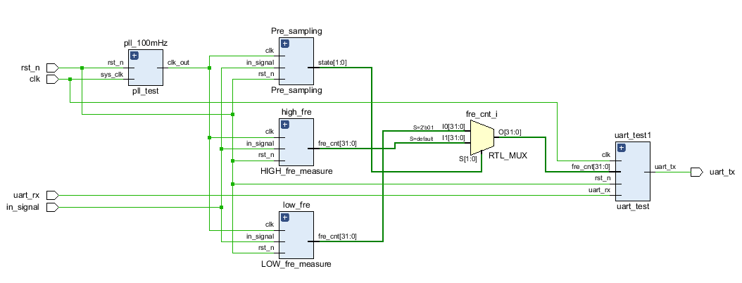 基于FPGA和STM32的频率计设计(100Mhz-1hz精确到0.1hz)