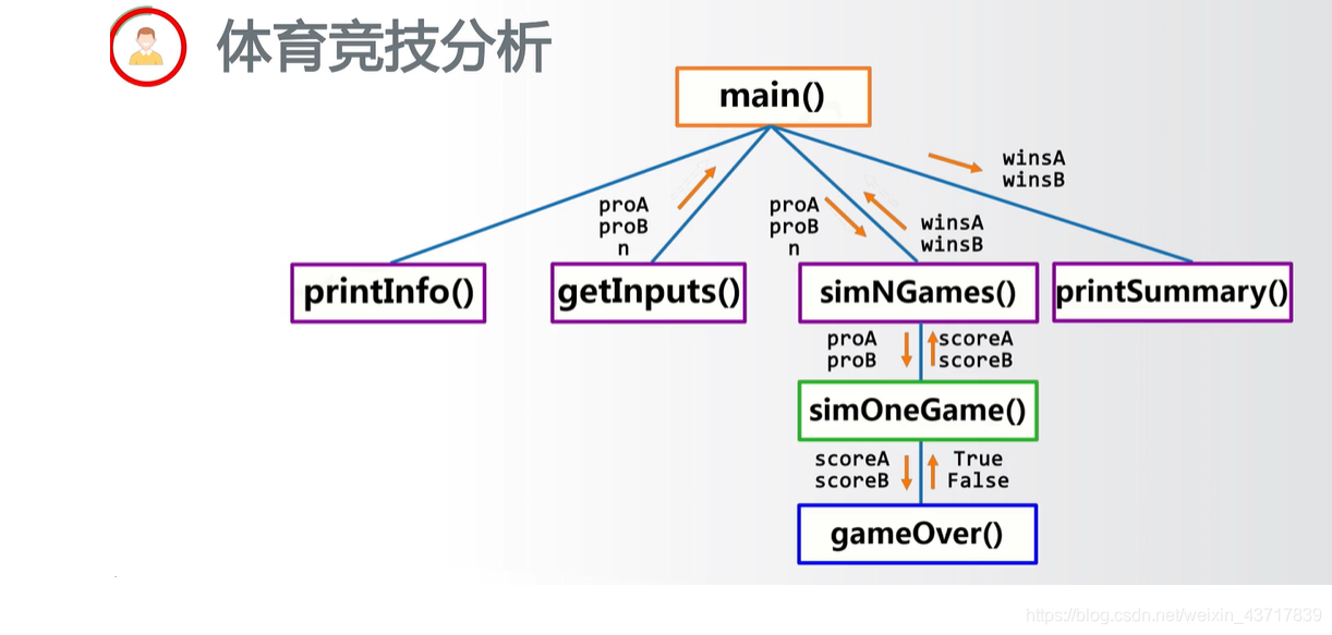 过程分析图