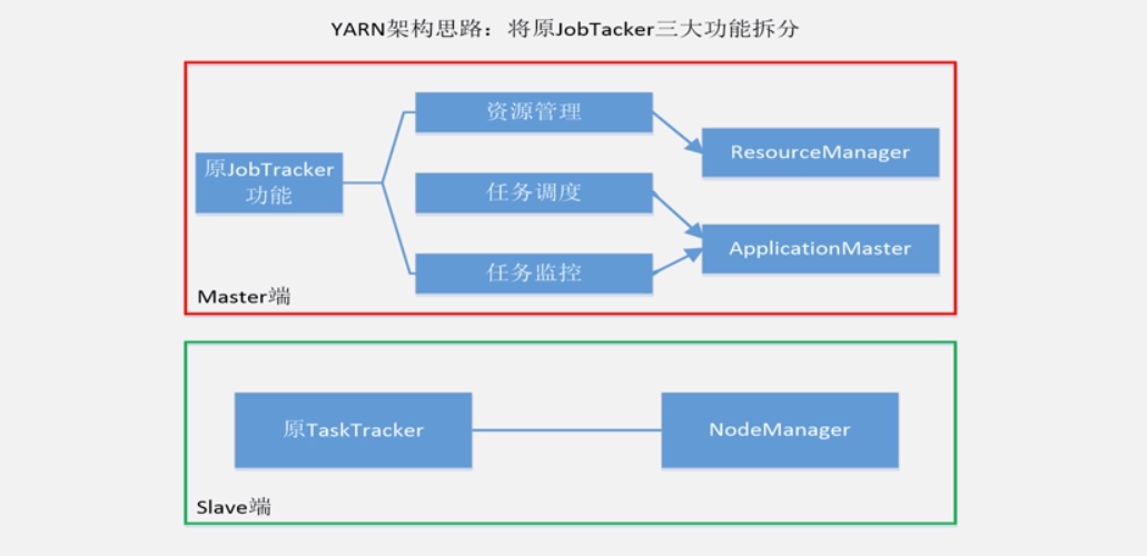 hadoop HA Federation yarn 架构 数据的采集_ha数据采集CSDN博客