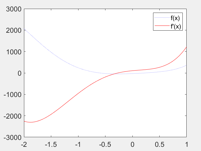 台湾国立大学郭彦甫Matlab教程笔记（14)polynomial differentiation多项式微分