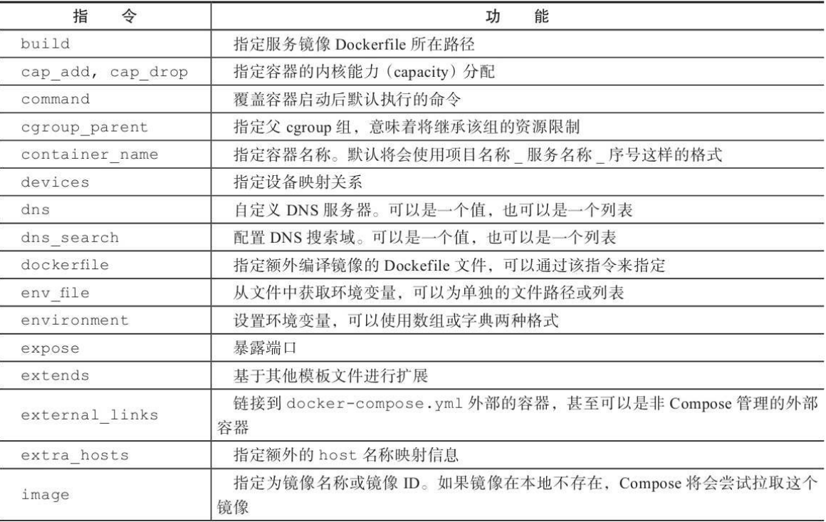 docker-compose 模板文件指令