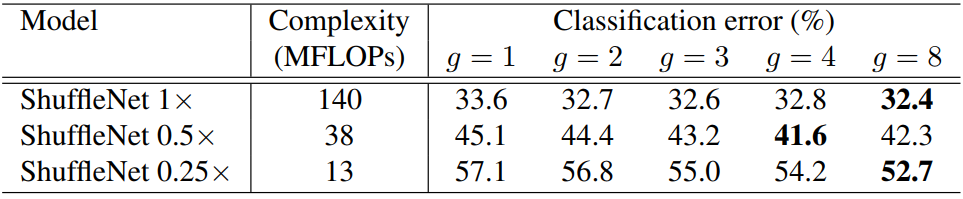 shuffleNet_期刊论文读书笔记