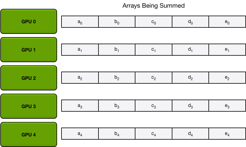 There are an array. Array. allreduce.