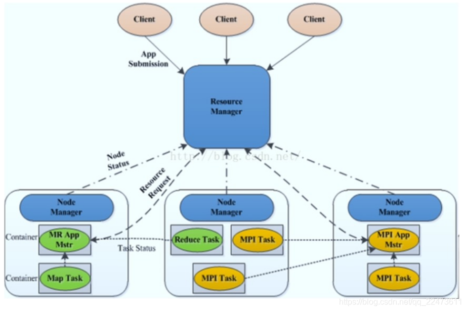 Yarn Task Manager YARN 详解 --- ResourceManager, NodeManager以及ApplicationMaster_yarn ...