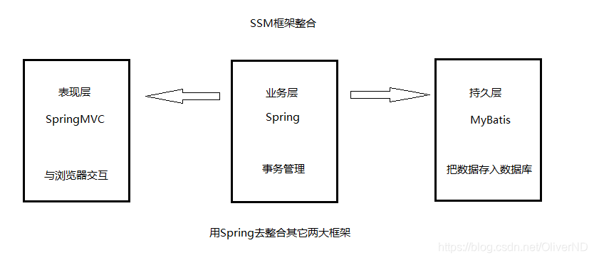 整合思路