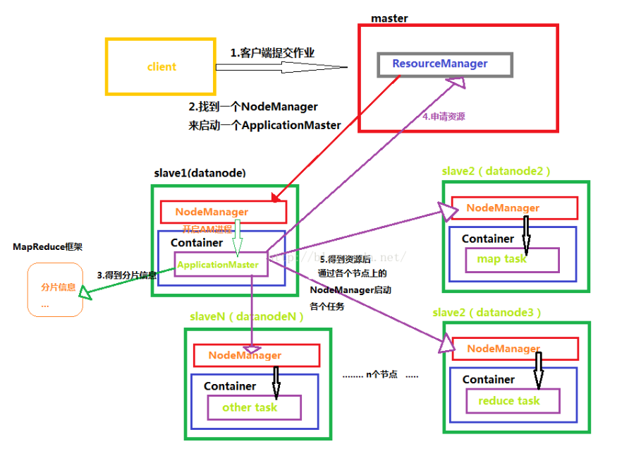 YARN 详解 ResourceManager, NodeManager以及ApplicationMaster_yarn