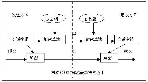 PKI基础知识（数字信封与数字签名过程，对称密钥与非对称密钥）_pkc签名算法和密钥长度-CSDN博客