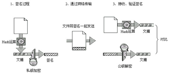 PKI基础知识（数字信封与数字签名过程，对称密钥与非对称密钥）_pkc签名算法和密钥长度-CSDN博客