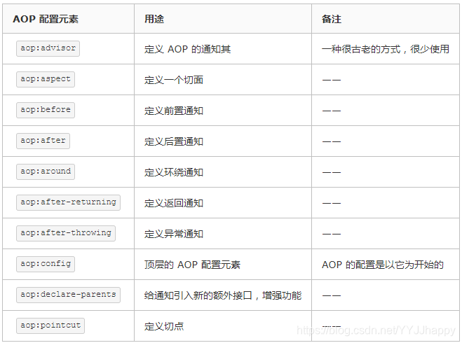 AOP中可以配置的元素