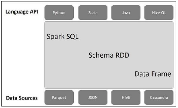 Spark SQL的体系结构