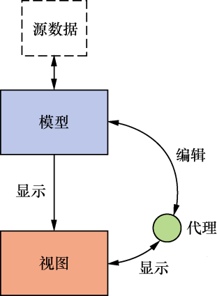 《Python Qt GUI与数据可视化编程》第4章 Model/View 结构_qt gui model-CSDN博客
