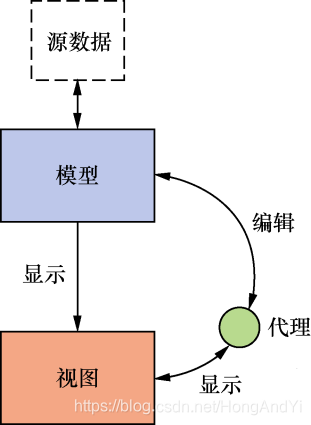 《Python Qt GUI与数据可视化编程》第4章 Model/View 结构_qt gui model-CSDN博客