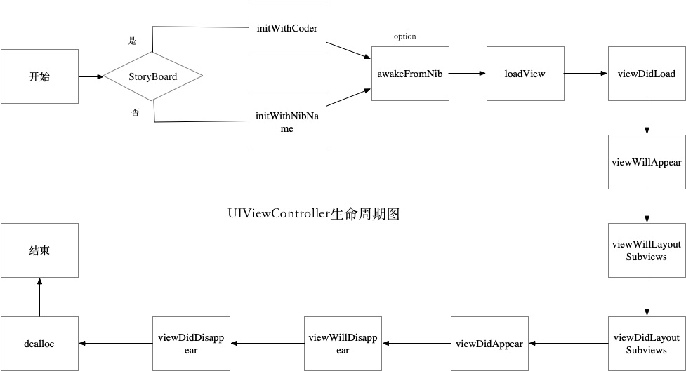 iOS生命周期UIViewController，UIView