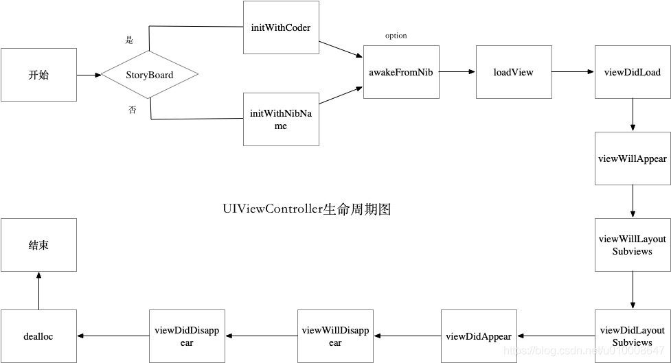 iOS生命周期UIViewController，UIView