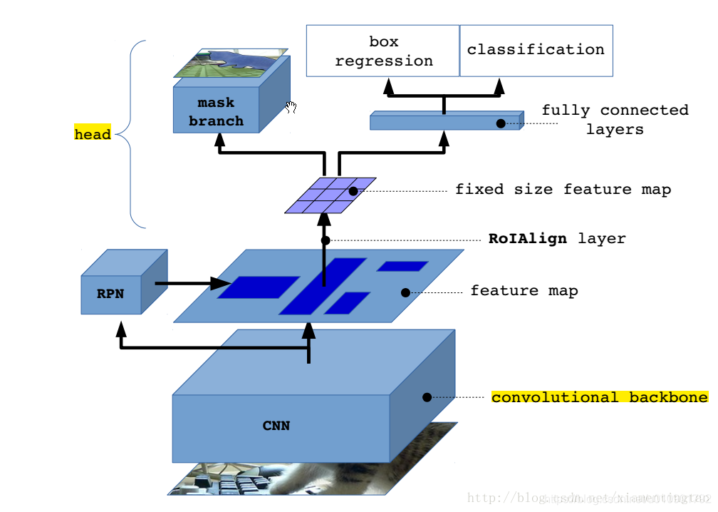 mask-rcnn解读_mask-rcnn网络模型-CSDN博客