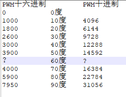 这是我整理的角度值所对应的PWM