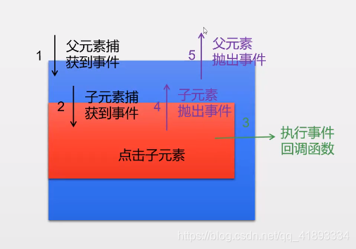 事件执行的三个阶段