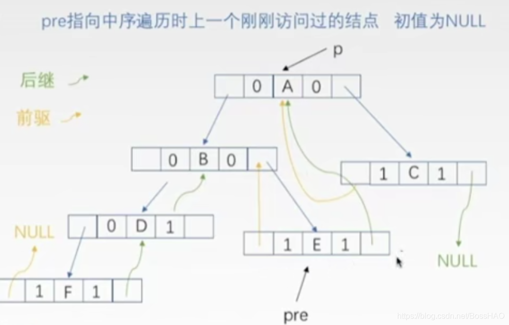 4.6线索化二叉树