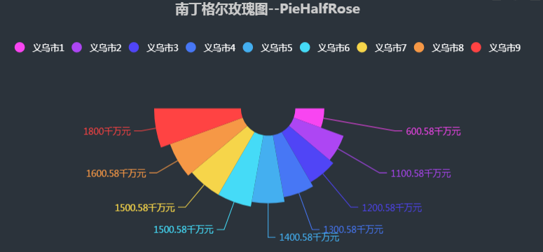 echarts南丁格尔玫瑰图