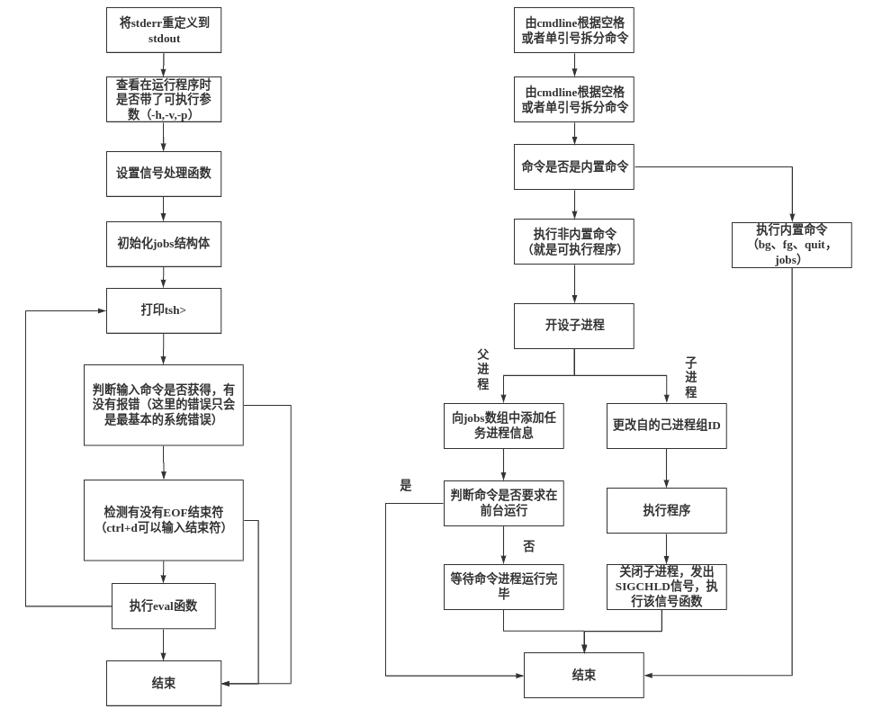 Shell Lab代码详细注释及收货_shelllab详解-CSDN博客