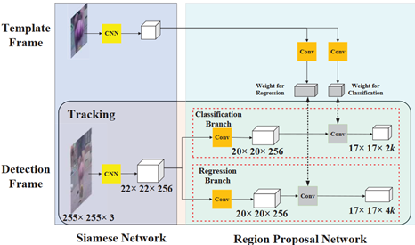 SiamRPN：利用区域建议孪生网络进行视频跟踪「建议收藏」