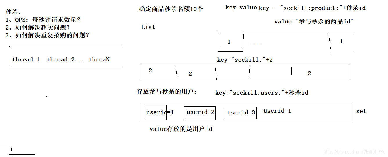 [外链图片转存失败(img-zSXWwG7M-1566566590777)(D:\Receive\BigChest\微服务\day18\资料\秒杀分析图\秒杀分析1.png)]