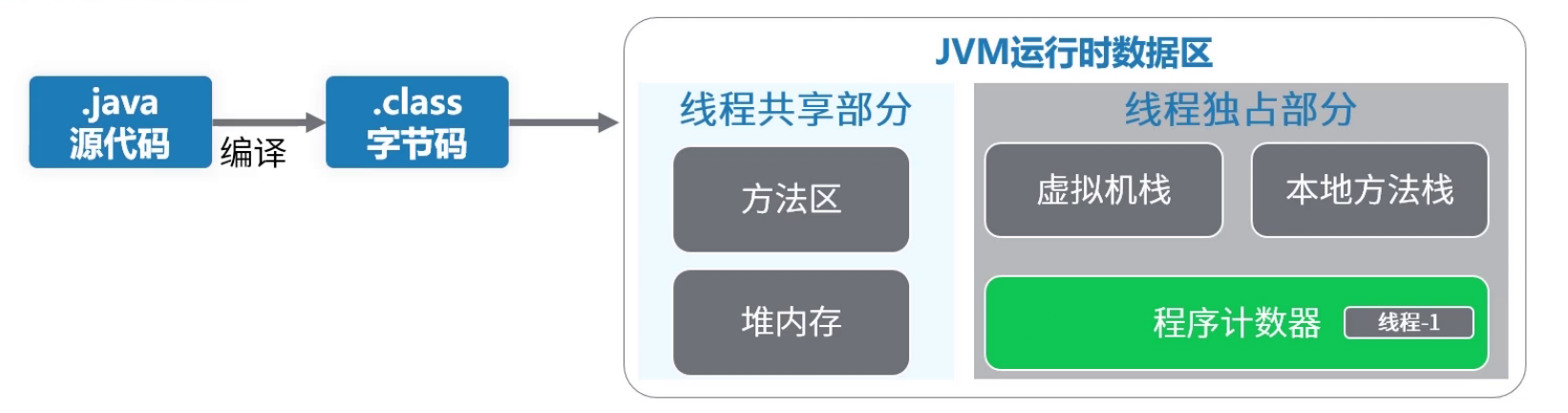 华为技术专家居然把JVM内存模型讲解这么细致「建议收藏」