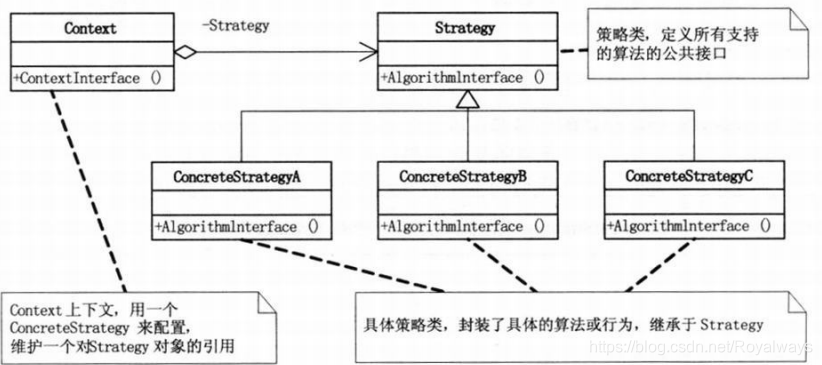 设计模式策略 watermark,type_ZmFuZ3poZW5naGVpdGk,shadow_10,text_aHR0cHM6Ly9ibG9nLmNzZG4ubmV0L1JveWFsd2F5cw==,size_16,color_FFFFFF,t_70