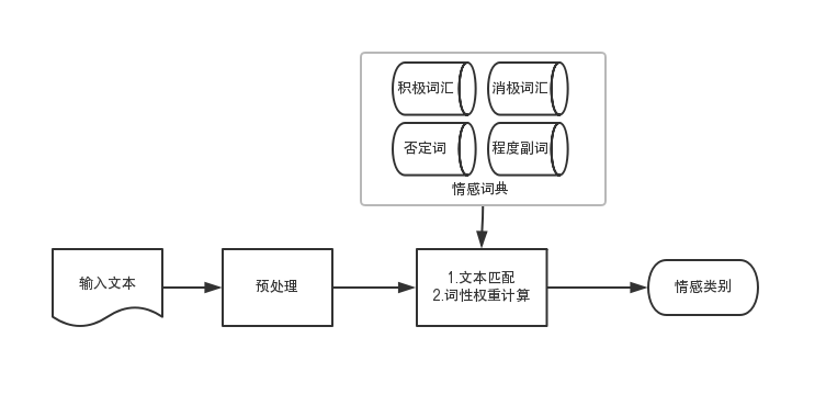 基于情感词典的情感分析