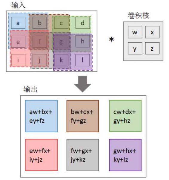 二维卷积操作图示