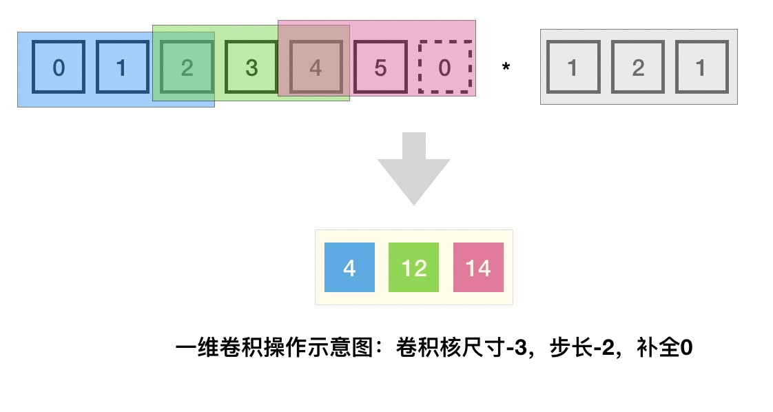 一维卷积操作图示