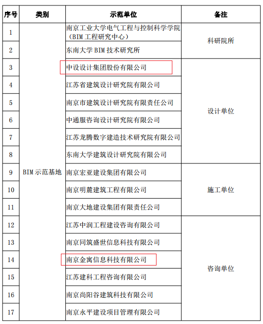 2019年度南京市装配式建筑信息模型（BIM）技术应用示范单位