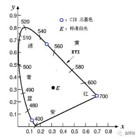 从上面我们可以看到,xyz的使用也并不简单,而且在坐标系上,它是一个