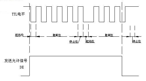 UART数据波形分析_uart波形-CSDN博客