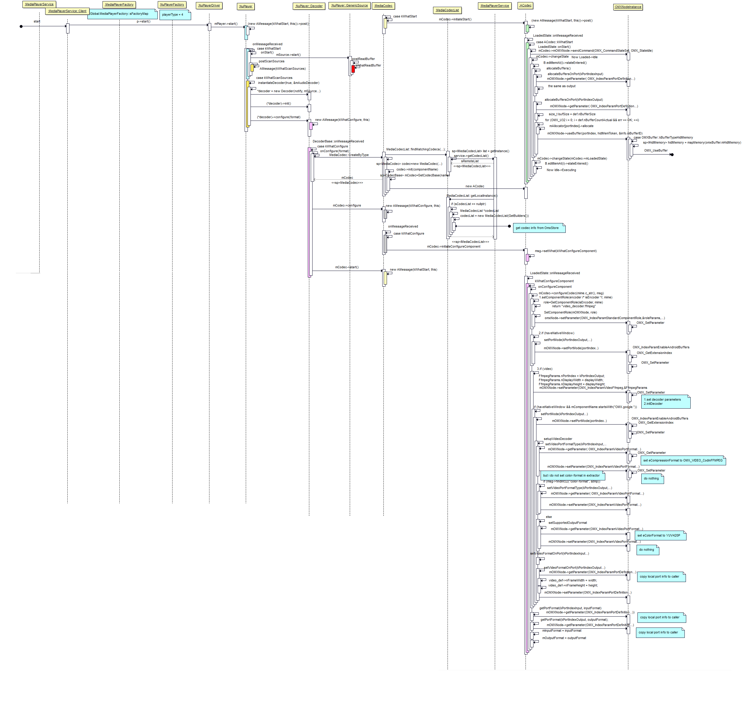 Android 9.0 multimedia框架解析(五)ACodec配置解码器过程