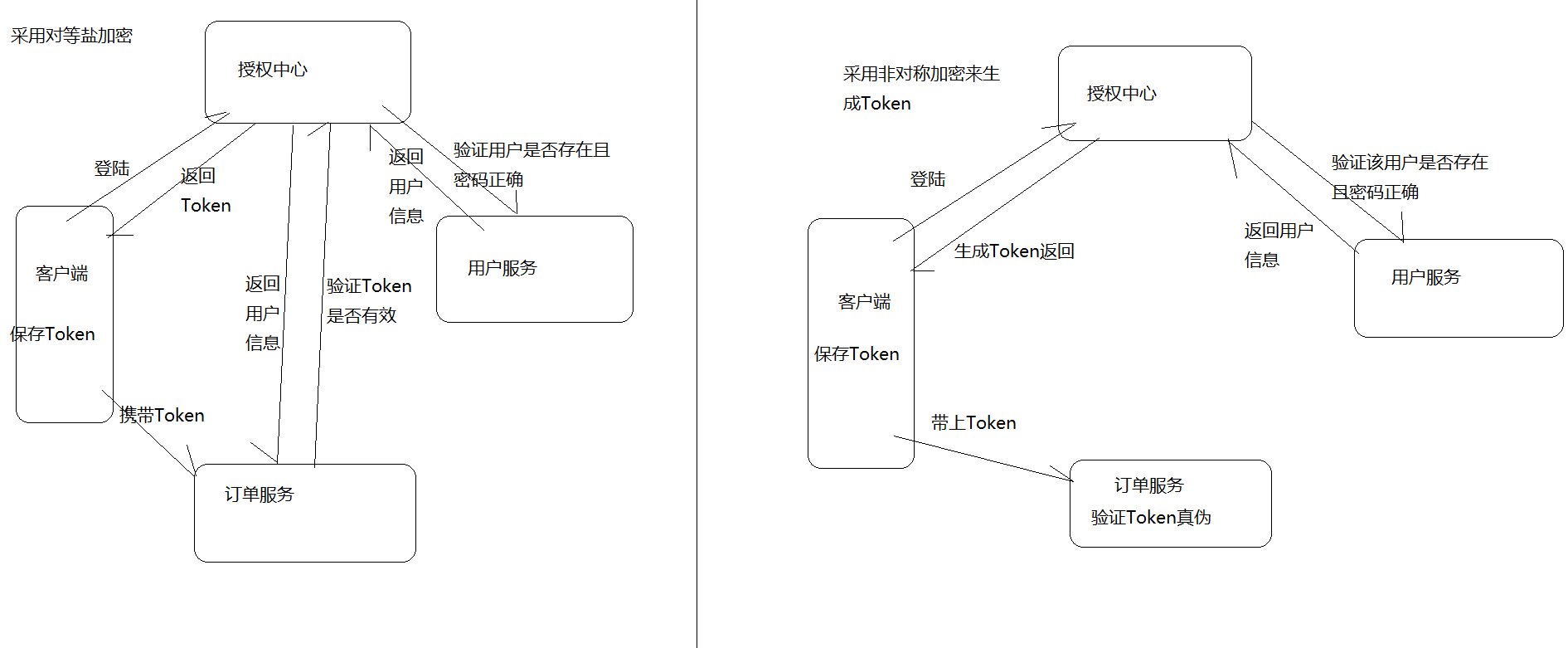 单点登陆和无状态登陆