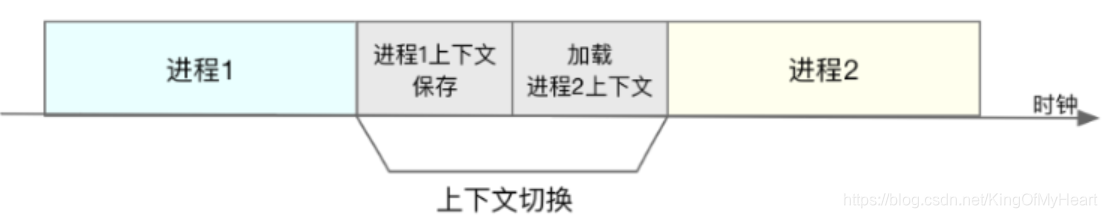 我们考虑两种进程：1.正在CPU上运行的进程，2.等待上CPU去运行的进程。