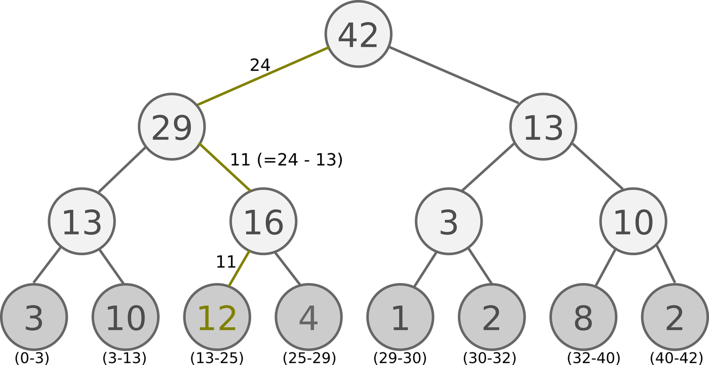 SumTree