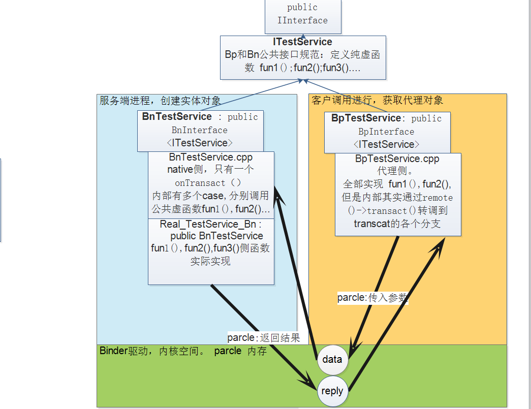 Android native层服务例子Bp和Bn_android native service bn bpCSDN博客
