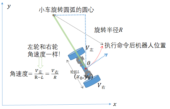 Python编程如何驱动机器人 机器人理论与实践 1 差速驱动原理与python编程模拟 控制模型建模 Weixin 的博客 Csdn博客