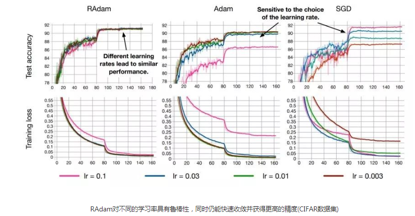 新的深度学习优化器Ranger： RAdam + LookAhead的协同组合，两者兼得。