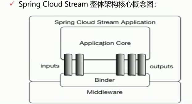 Spring Cloud Stream核心架构1