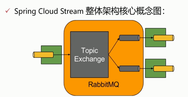 Spring Cloud Stream核心架构2