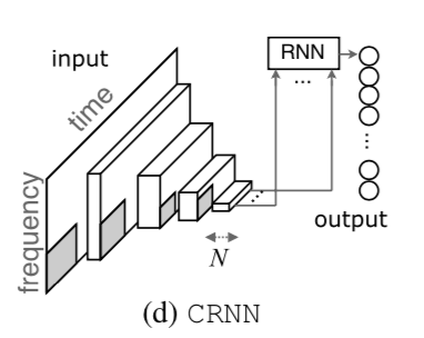 RNN LSTM bidrectionalRNN GRU CRNN