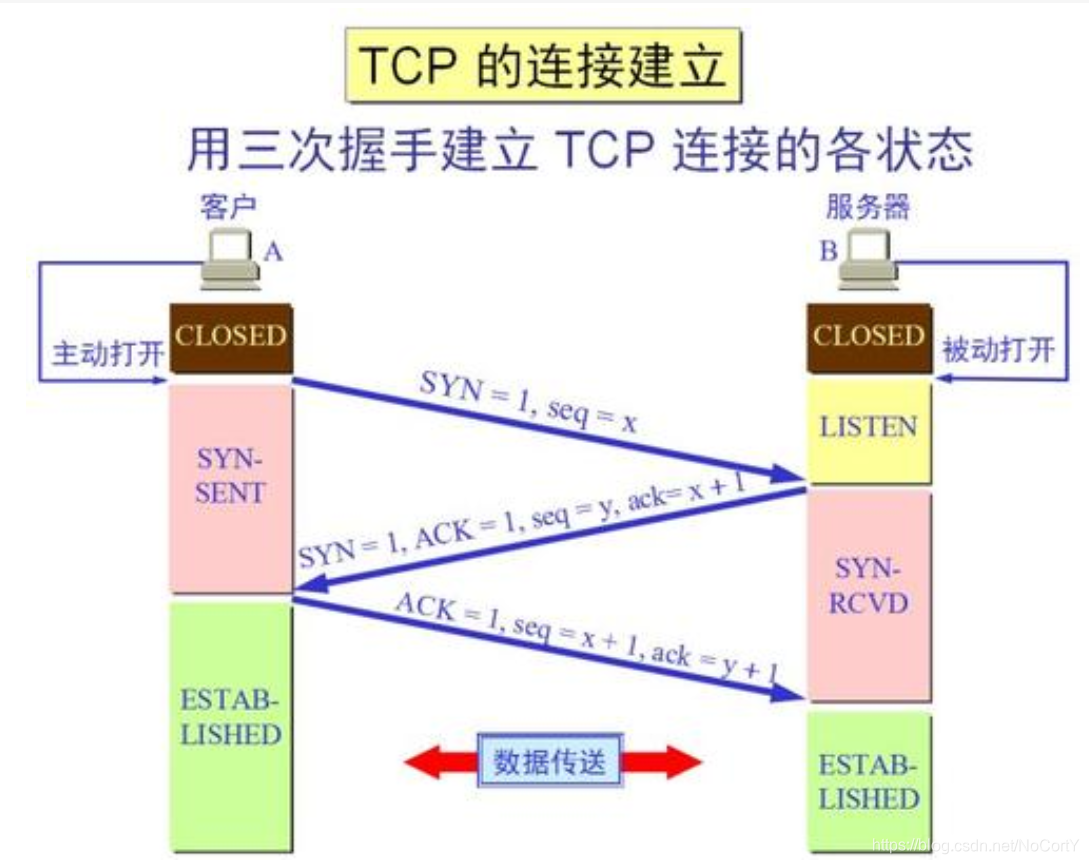 三次握手