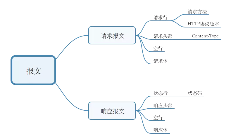 http请求报文