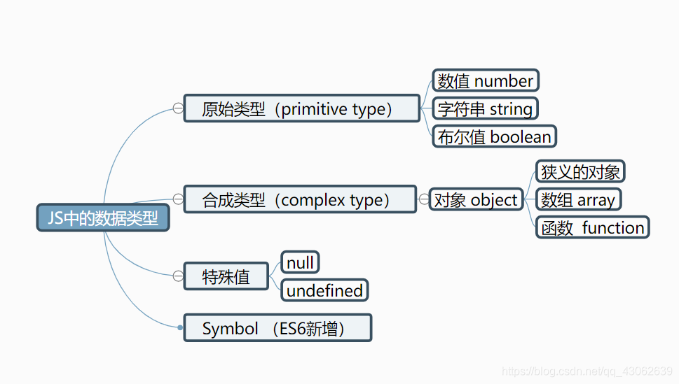 JS中的数据类型