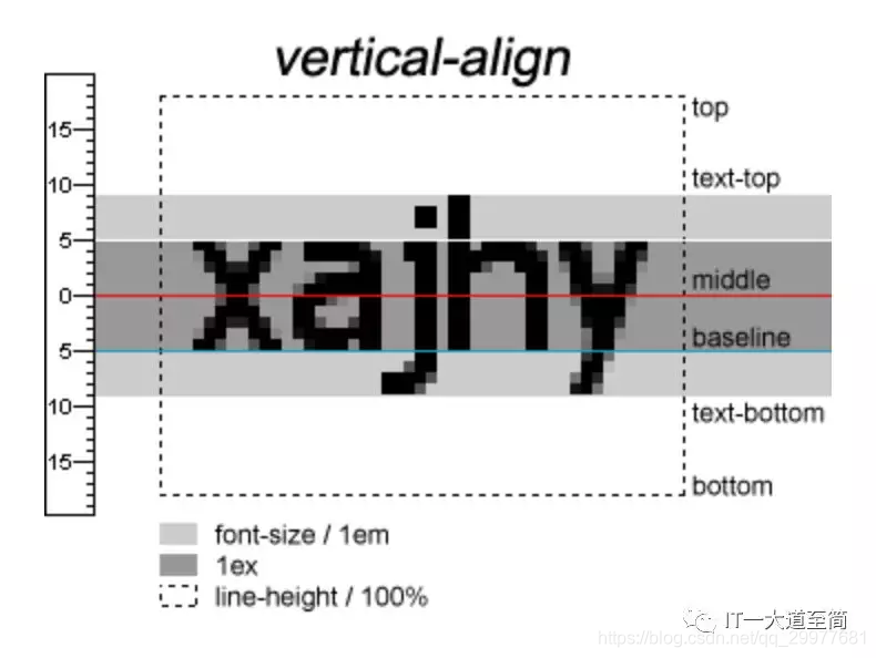 Vertical-align: Middle;. Vertical align текста. Вертикальное выравнивание. Baseline CSS.