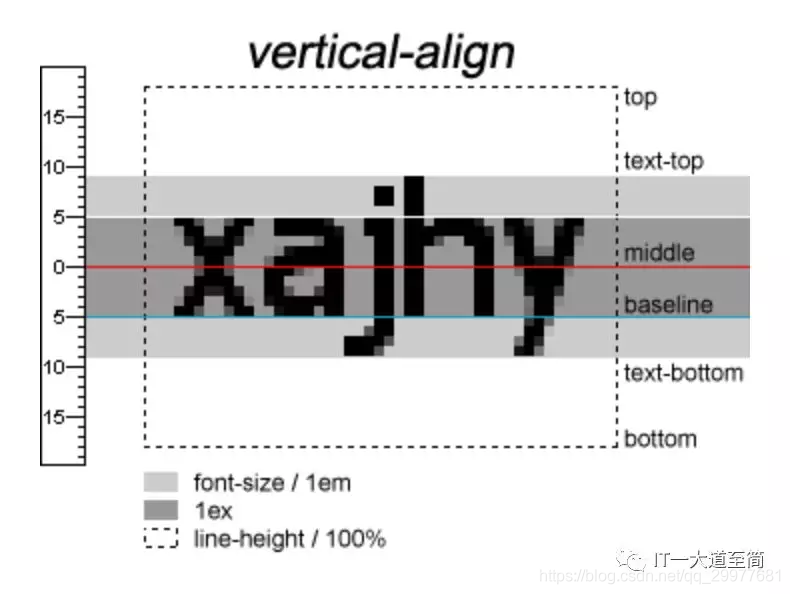 Text bottom. Vertical-align. Vertical-align CSS. Vertical-align: Middle;. Vertical align текста.