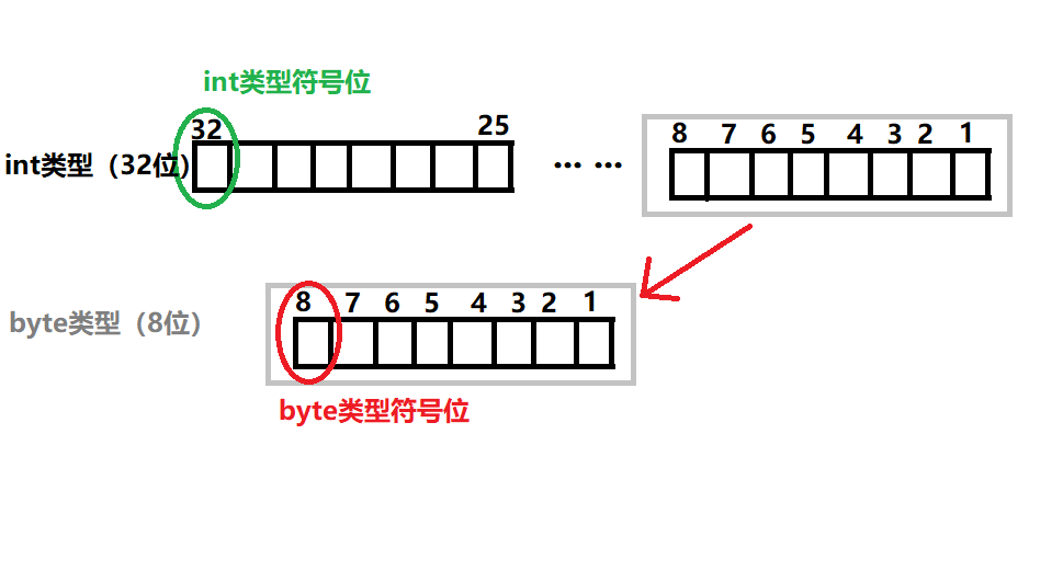 Java面试题 ：byte B = (byte)128； 定义变量语句是否正确_byte B=128正确么-CSDN博客